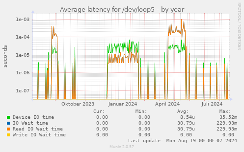 Average latency for /dev/loop5