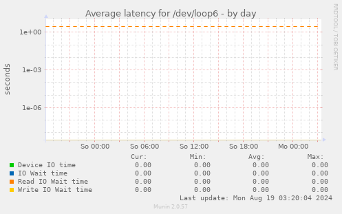 Average latency for /dev/loop6