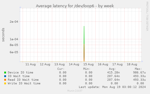 Average latency for /dev/loop6