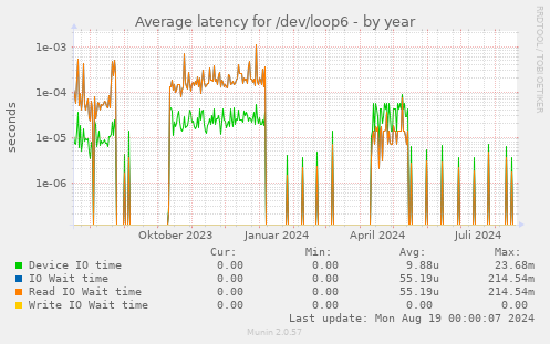 Average latency for /dev/loop6