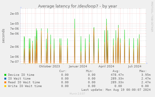 Average latency for /dev/loop7