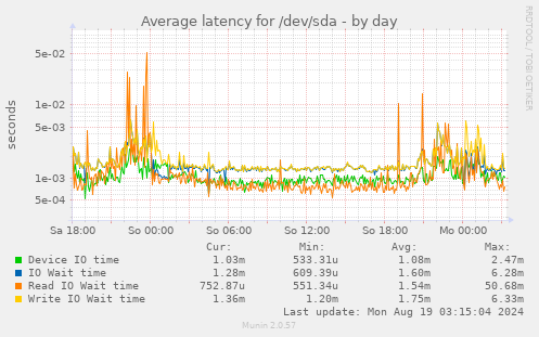 Average latency for /dev/sda