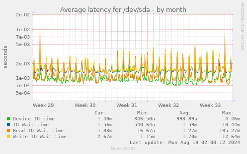 Average latency for /dev/sda