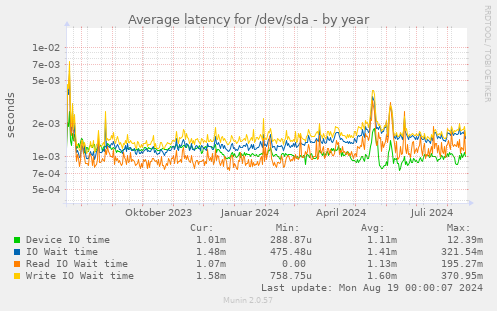 Average latency for /dev/sda