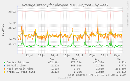 Average latency for /dev/vm19103-vg/root
