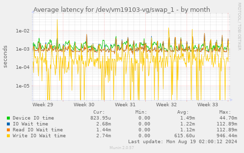 Average latency for /dev/vm19103-vg/swap_1