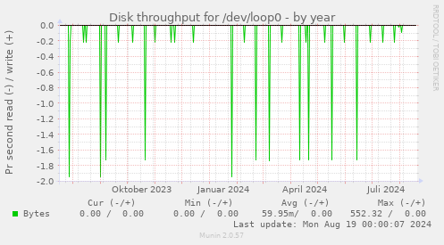 Disk throughput for /dev/loop0