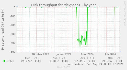 Disk throughput for /dev/loop1