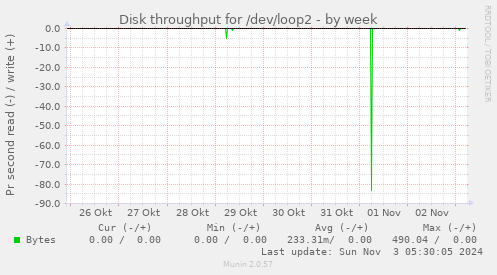 Disk throughput for /dev/loop2