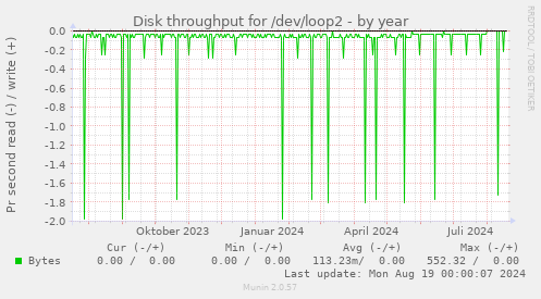 Disk throughput for /dev/loop2