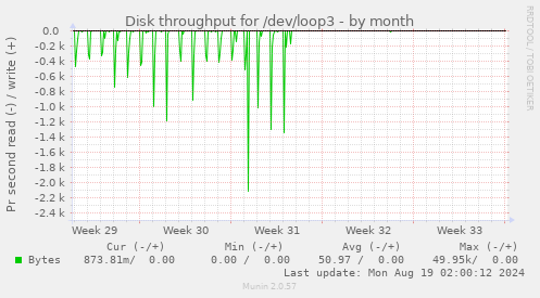 monthly graph