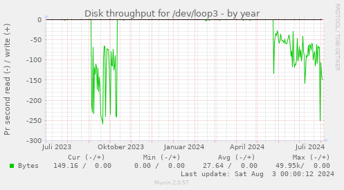 Disk throughput for /dev/loop3