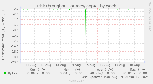 Disk throughput for /dev/loop4