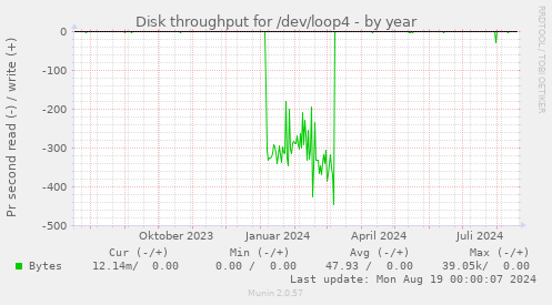 Disk throughput for /dev/loop4