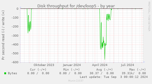 Disk throughput for /dev/loop5