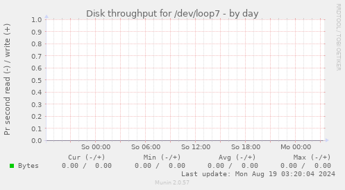 Disk throughput for /dev/loop7