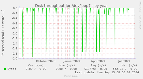 Disk throughput for /dev/loop7