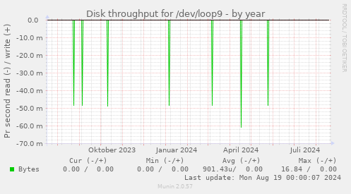 Disk throughput for /dev/loop9