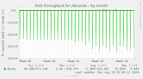 Disk throughput for /dev/sda