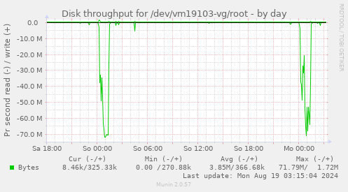 Disk throughput for /dev/vm19103-vg/root