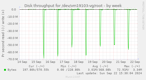 Disk throughput for /dev/vm19103-vg/root