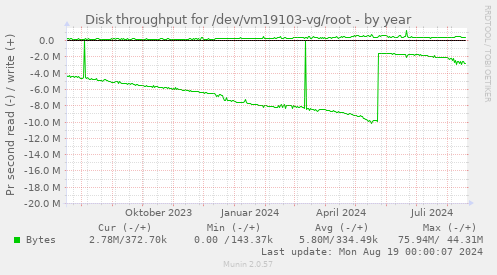 Disk throughput for /dev/vm19103-vg/root