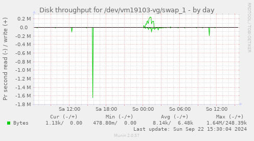 Disk throughput for /dev/vm19103-vg/swap_1