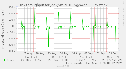 Disk throughput for /dev/vm19103-vg/swap_1