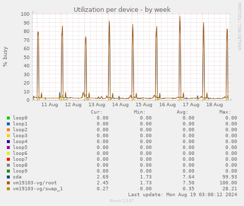 Utilization per device