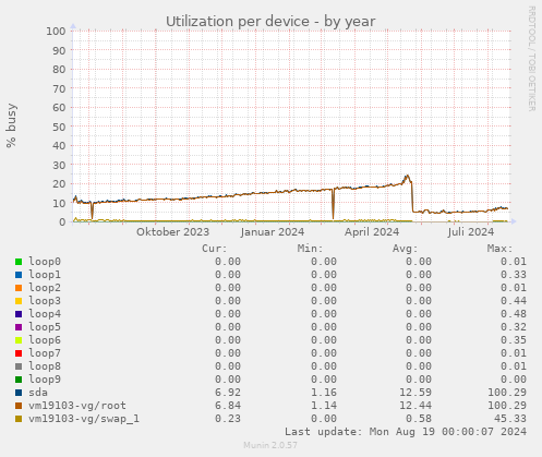 Utilization per device