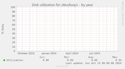 Disk utilization for /dev/loop1