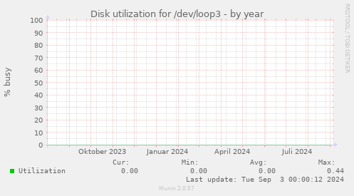 Disk utilization for /dev/loop3