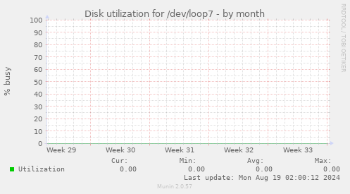 Disk utilization for /dev/loop7