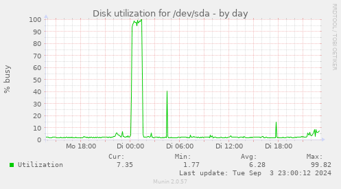 Disk utilization for /dev/sda