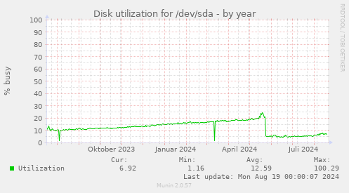 Disk utilization for /dev/sda