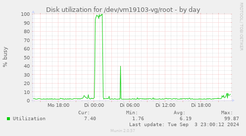 Disk utilization for /dev/vm19103-vg/root