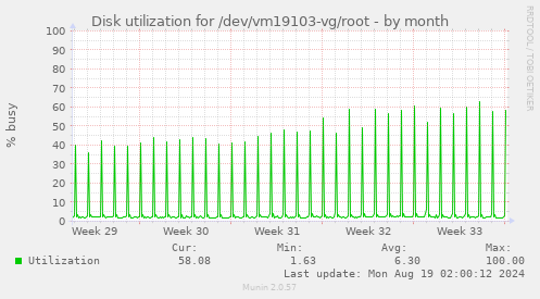 Disk utilization for /dev/vm19103-vg/root