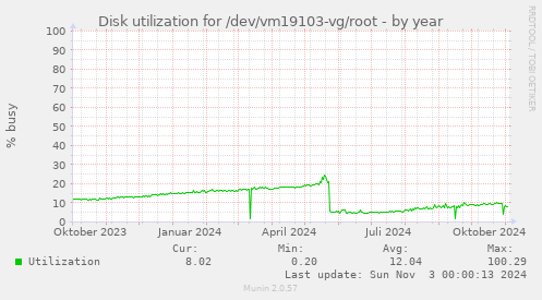 Disk utilization for /dev/vm19103-vg/root