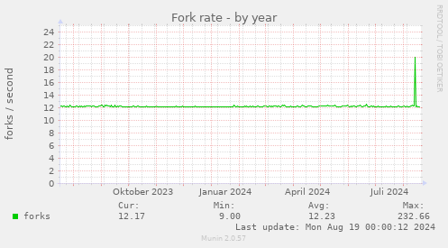 Fork rate