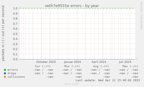 veth7e9555e errors