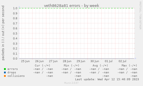veth8628a81 errors