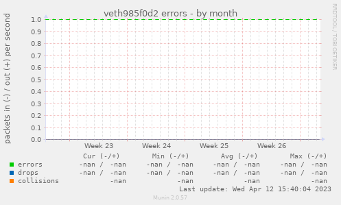 veth985f0d2 errors