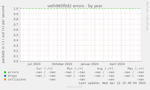 veth985f0d2 errors
