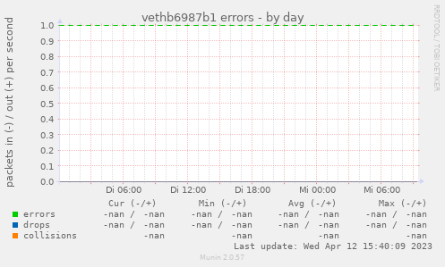 vethb6987b1 errors