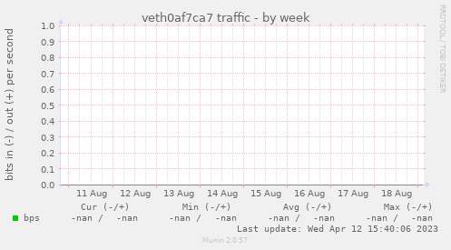 veth0af7ca7 traffic