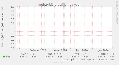 veth24fd2fe traffic