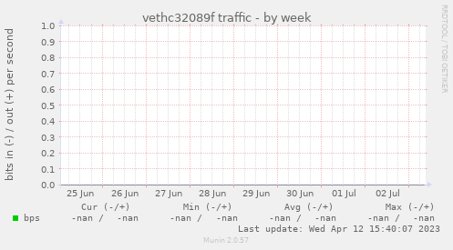 vethc32089f traffic