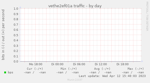 vethe2ef01a traffic