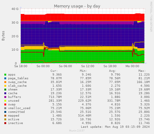 Memory usage