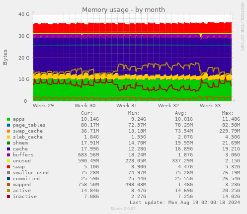 monthly graph